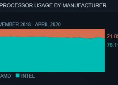 آخرین گزارش ها از سخت افزارهای مورد استفاده گیمرها در استیم؛ AMD، NVIDIA یا Intel؟